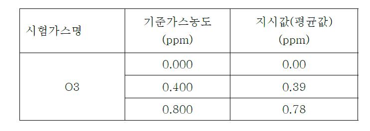 오존 기준가스농도에 대한 지시값