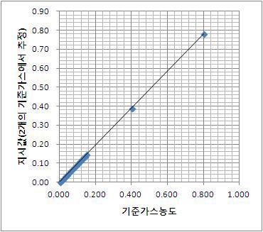 기준가스농도에 대한 지시값(교정치)