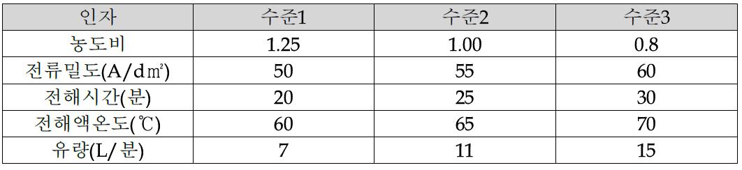 인산/황산 농도비 감소 실험인자 및 수준