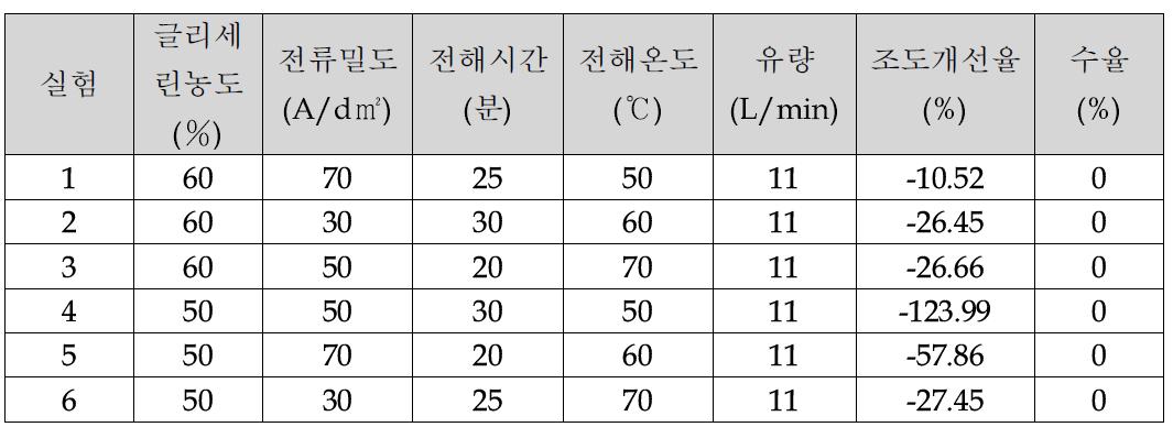 인산대체(글리콜산)에 따른 조도개선율 및 수율