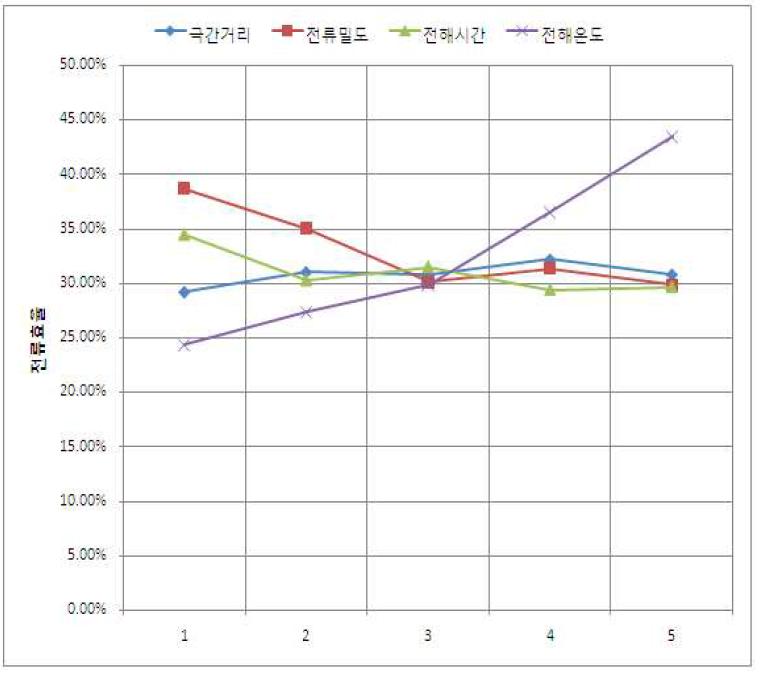 스테인레스 평판 전해연마 전류효율 그래프