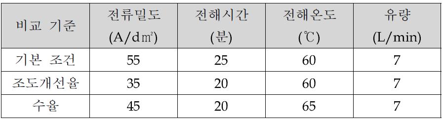 최소전류 전해연마 조건 최적 값