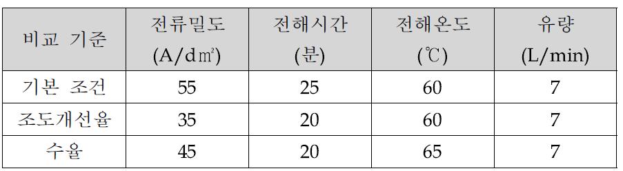 최소전류 전해연마(부스바 덮개 클램핑) 최적 조건 값