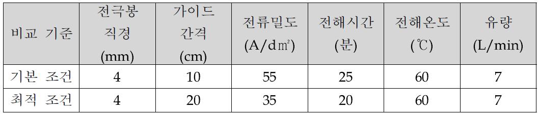 전해연마 최소전류 최적 조건 값(부스바 덮개 클램핑)