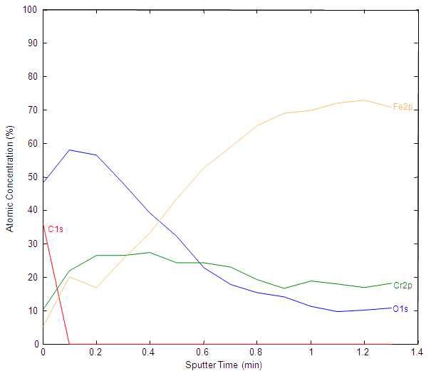 두께에 따른 원소 함량 그래프(XPS 분석)