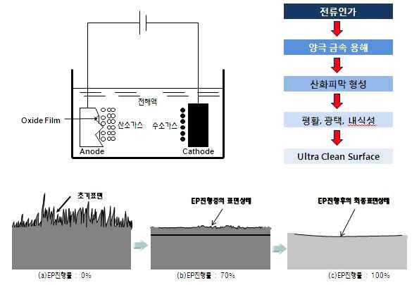 전해연마 원리