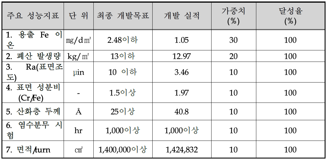 기술개발 성능지표 및 달성도