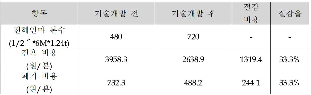 전해연마액 수명연장 효과