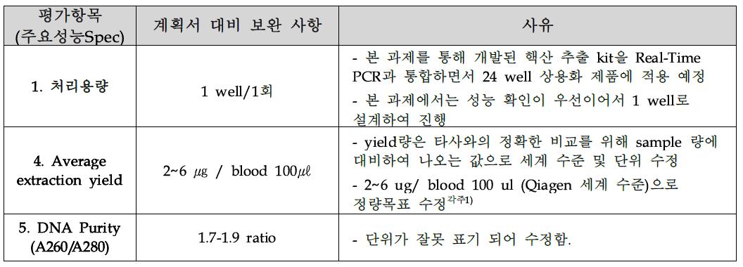 정량적 목표치 보완 사항