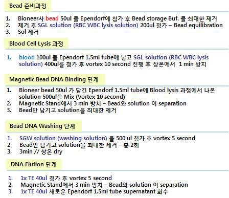 본 과제에서 개발한 시약의 매뉴얼 타입의 실험 process