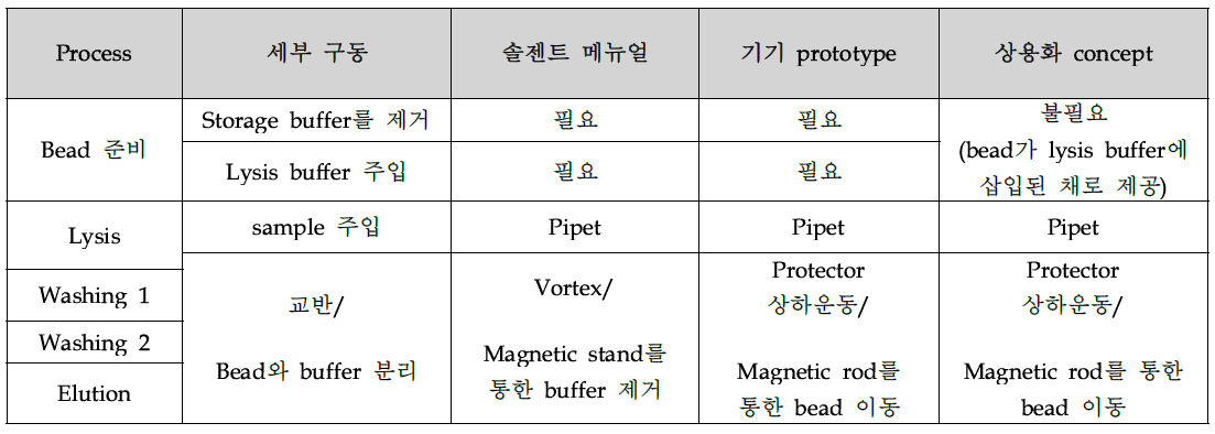 구동 process 비교