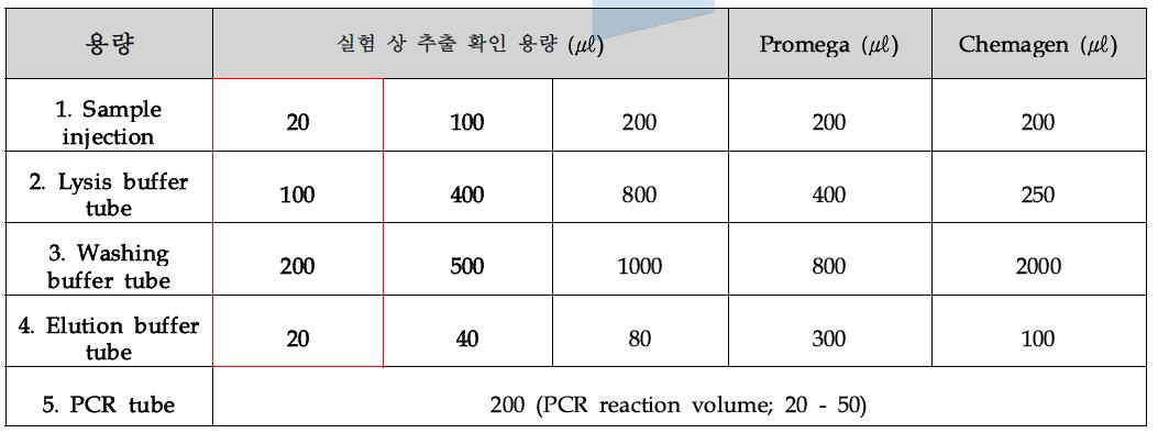 핵산 추출 시약 부피 비교 (tube 및 reaction zone size 결정)