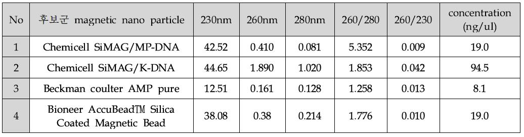 Nano Drop 분광측정 결과