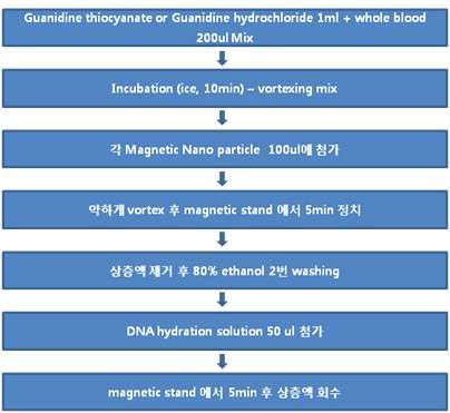 Lysis buffer 최적화 실험 과정