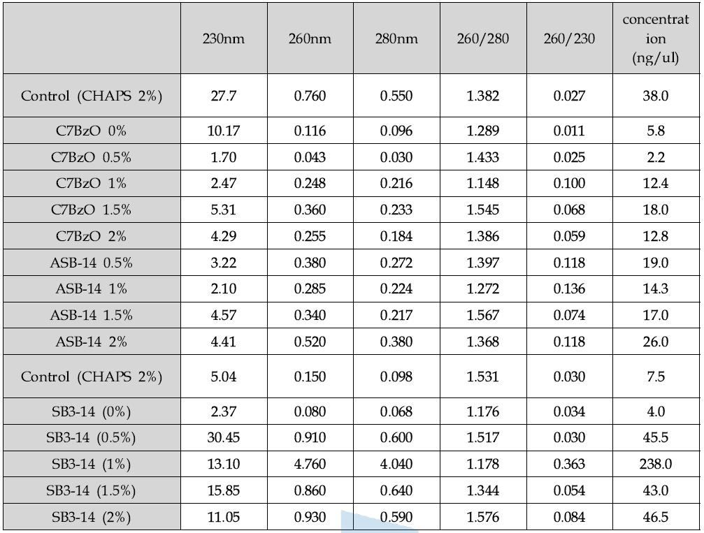 Detergent 별 nano-drop 분광측정 결과값
