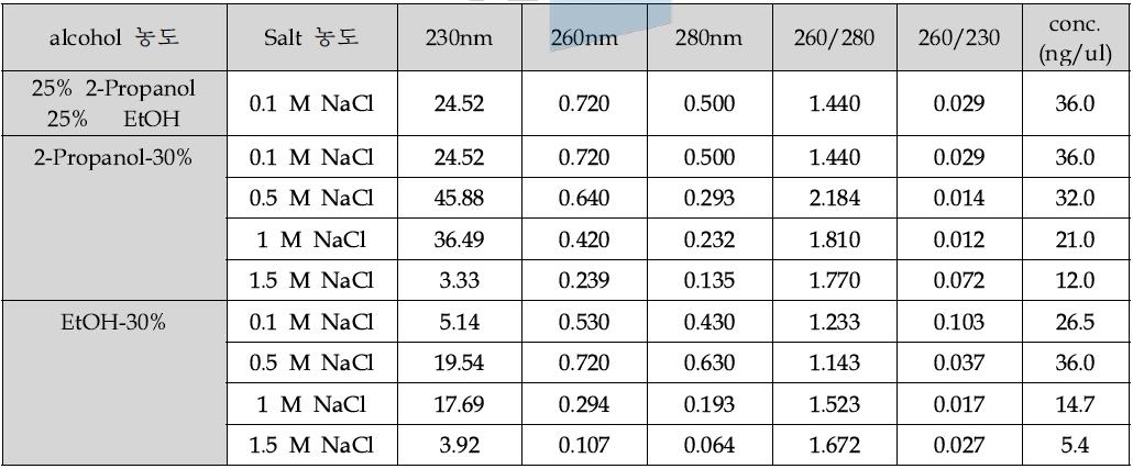 Ethanol 과 isopropanol 의 washing 그리고 salt의 효율 실험 Nano-drop 흡광값 측정 결과