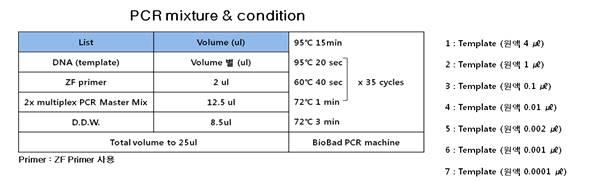 PCR 반응 조건과 반응 시간