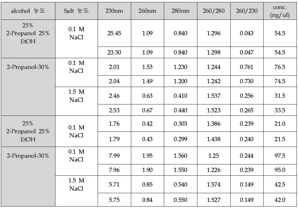 30% Isopropanol과 salt 조절에 의한 washing 효율 실험 흡광값 측정 결과