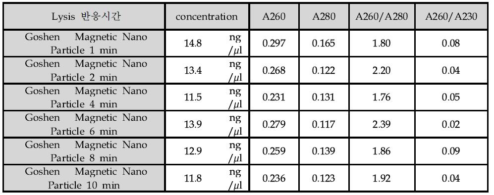 Lysis buffer 반응 시간대별 Goshen사 비교 실험 Nano-drop 흡광값 측정 결과