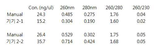 매뉴얼과 기기의 추출 효율 비교 nanodrop data