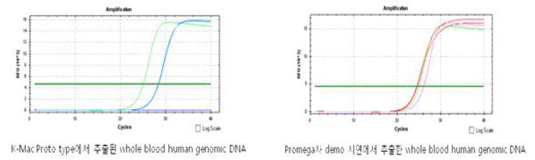 K-Mac Proto type 장비에서 추출한 whole blood human genomic DNA와 Promega사 장비에서 추출한 whole blood human genomic DNA를 원액과 1/8으로 희석한 DNA를 가지고 real-time qPCR을 진행한 결과