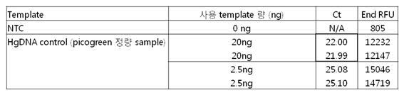 Real-time qPCR에서 나타난 Ct값과 End RFU값 – 기존에 판매중인 kit로 추출한 gDNA