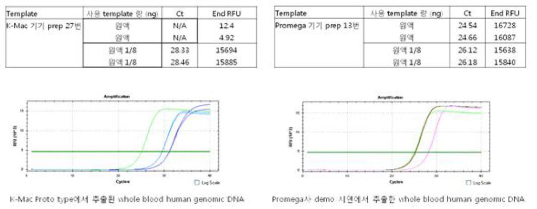 K-Mac Proto type 장비에서 추출된 whole blood human genomic DNA와 Promega사 장비에서 추출한 whole blood human genomic DNA를, Nano drop 정량 값을 기준으로 20ng, 2.5ng으로 각각 희석하여 real-time qPCR 진행한 결과