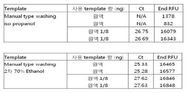 2차 washing 과정을 1.5M NaCl, 30% isopropanol로 진행한 gDNA와 70% ethanol로 진행하여 추출한 gDNA를 원액과 1/8로 희석하여 real-time qPCR을 진행하여 나타난 Ct값과 End RFU값