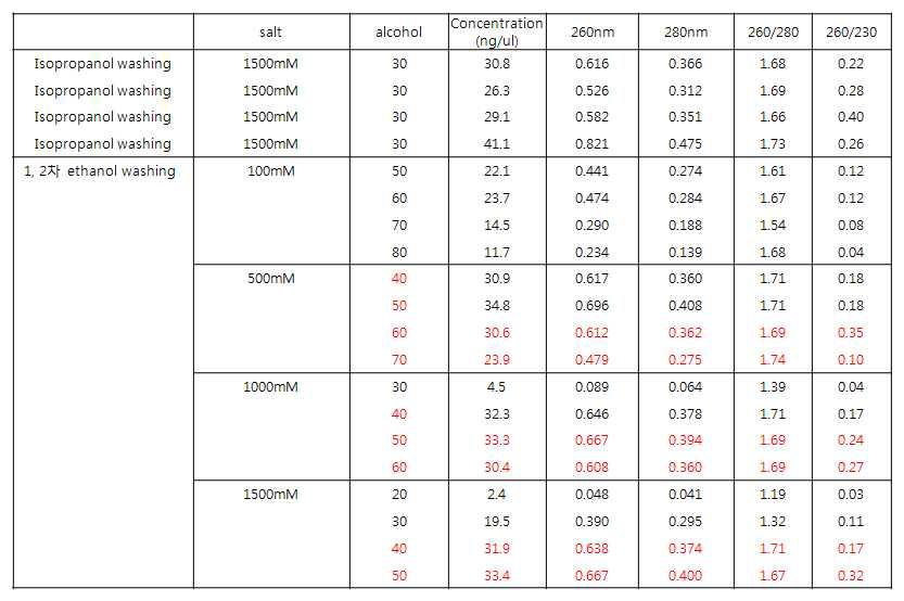 Washing buffer 구배별 조건 추출 nanodrop 결과