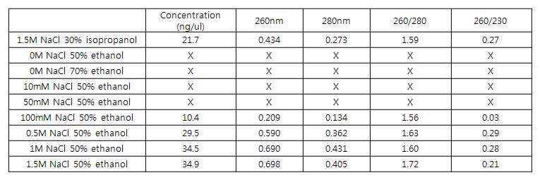 Ethanol 50% 기준, NaCl 농도 구배별 추출 nanodrop data