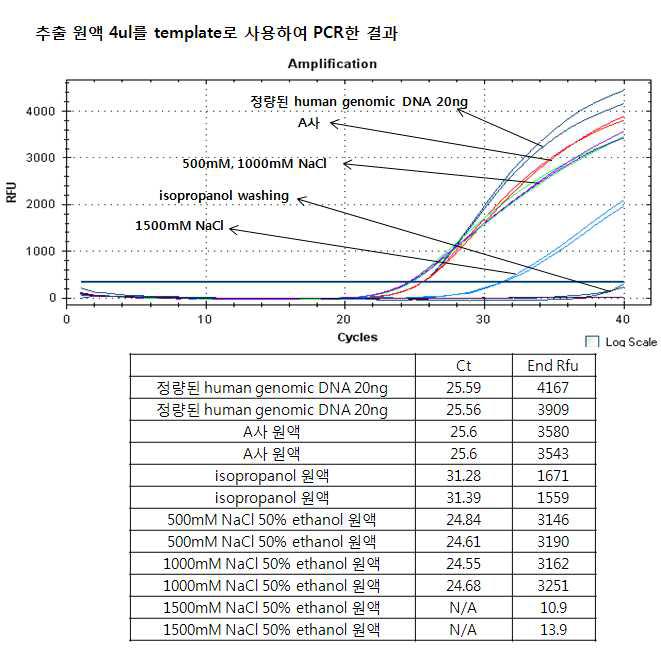 추출 원액을 사용한 Real-time PCR 결과