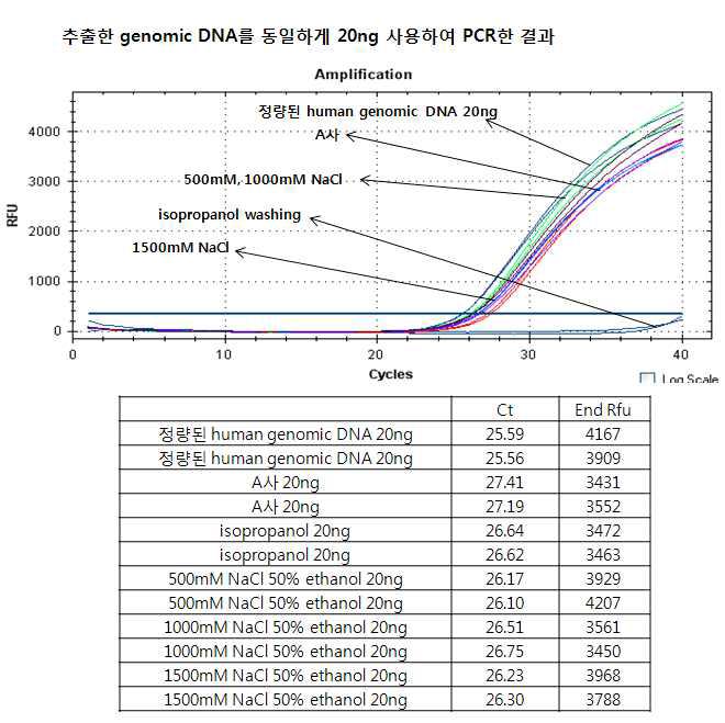 추출 원액을 nanodrop data를 기준으로 정량한 샘플의 Real-time PCR 결과