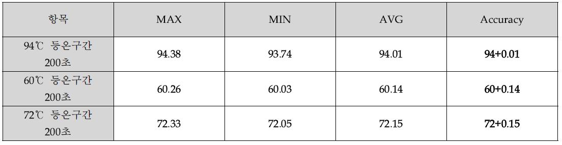 각 단계별 온도의 min, max 값 및 평균, accuracy data