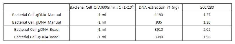 박테리아 cell 추출 결과 nanodrop 결과