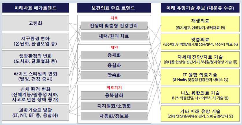 HT R&D전략기획위원회_2012_HT분야 미래 유망 기술