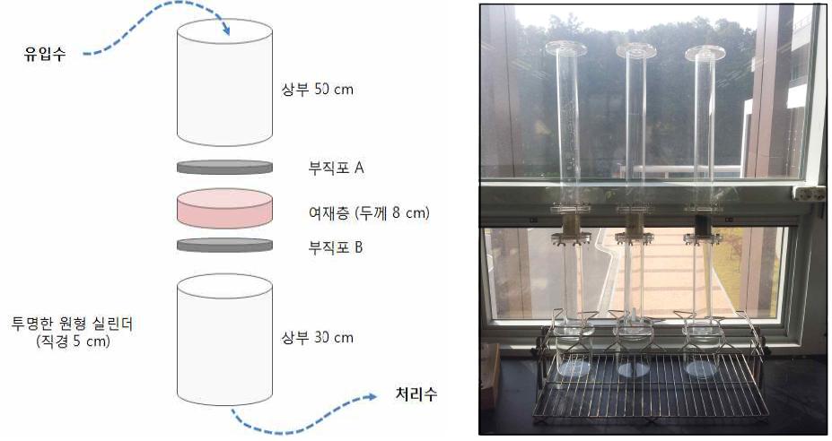 실험에 사용된 컬럼