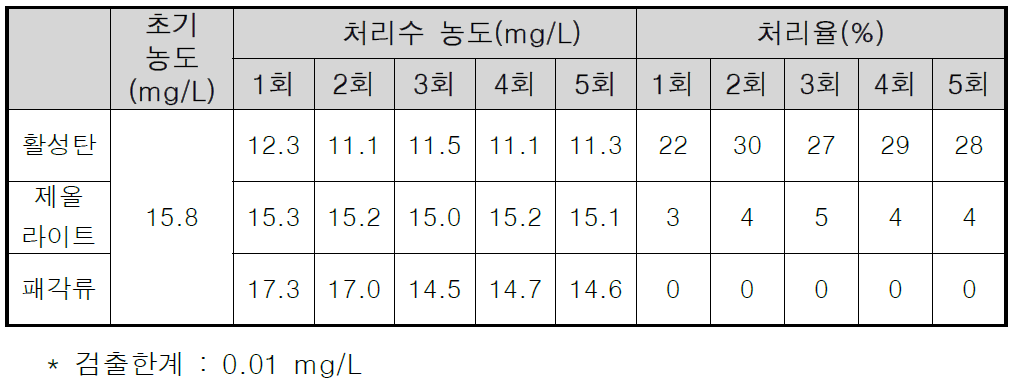 컬럼시험의 총질소 시험결과