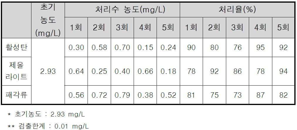 컬럼시험의 벤조(a)피렌 시험결과