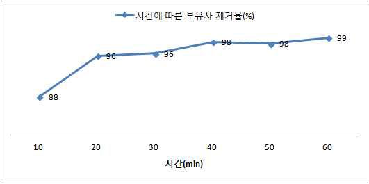 시간에 따른 부유사 제거율