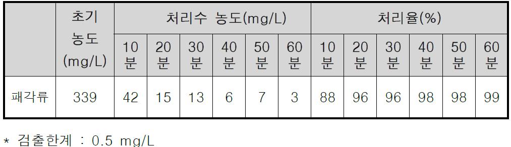 시제품 시험의 부유사 제거율 결과