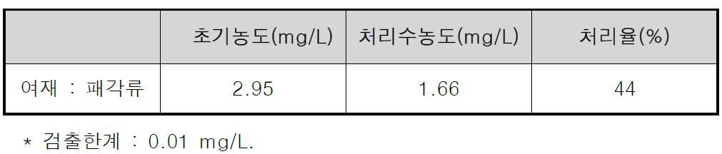 시제품 시험의 벤조(a)피렌 시험결과