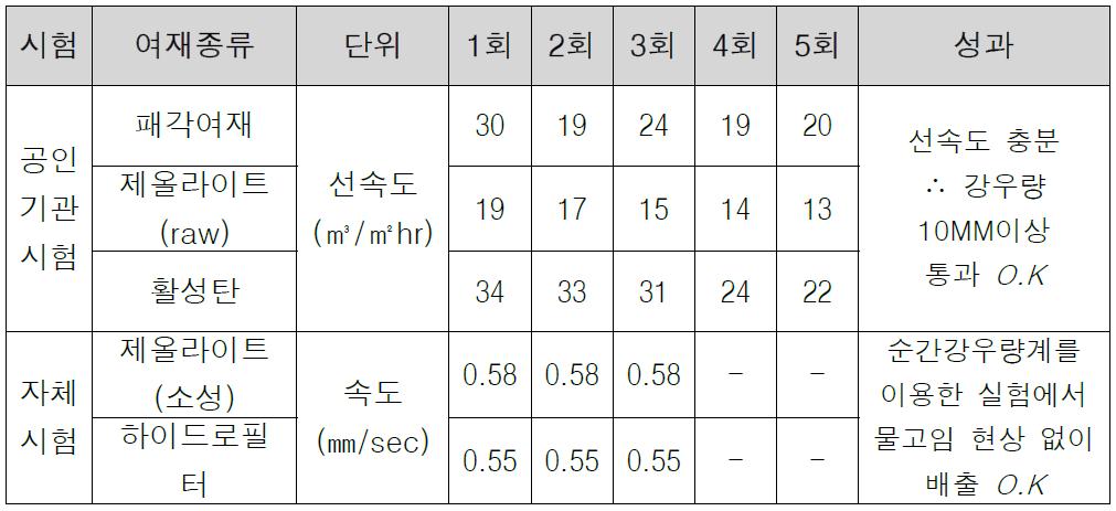 개발성과표 - 강우량 10MM 이상 통과 달성 여부