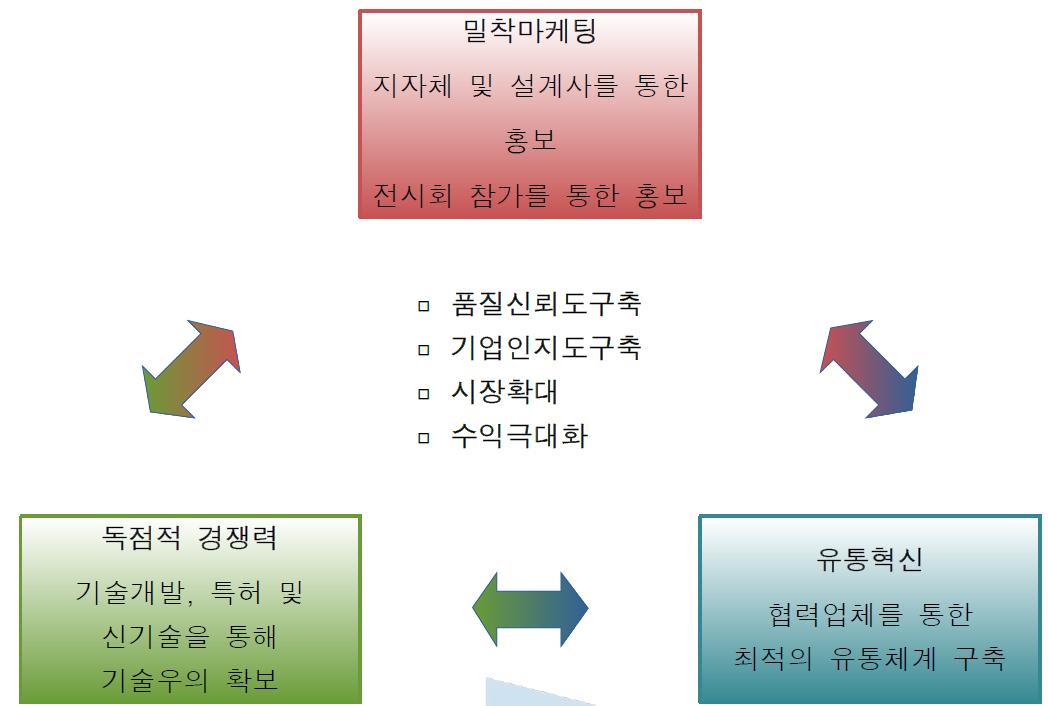 판매계획