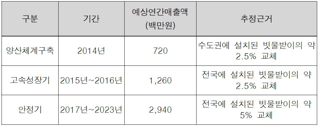 연도별 판매전략