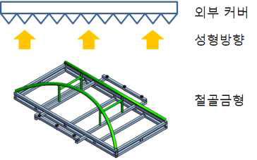 외부 커버 성형 방향