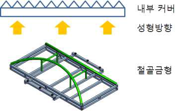 내부 커버 성형 방향