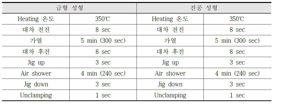 Time chart