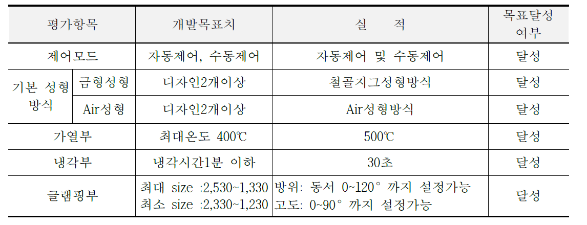 다이포밍 시스템의 목표대비 실적