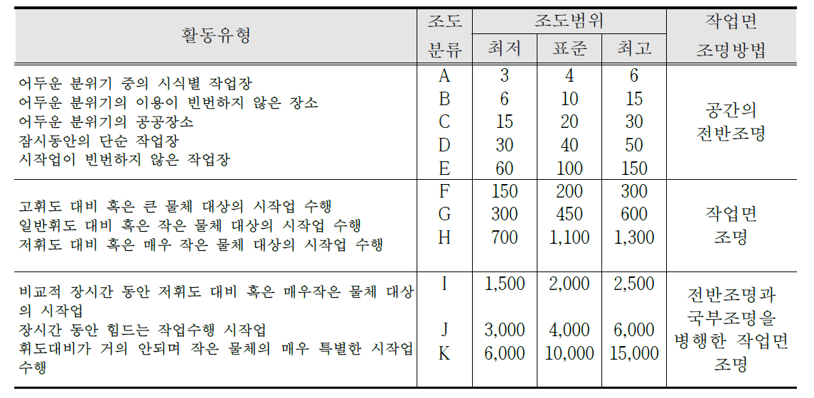 국내 조명설비에 대한 조도기준