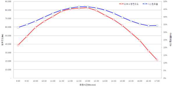 외부 수평면 조도 및 시스템효율 그래프